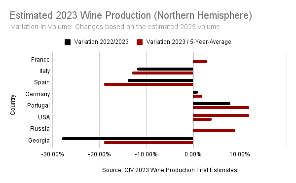 Wine Harvest Volumes 2023 in the Northern Hemisphere (Source: OIV)