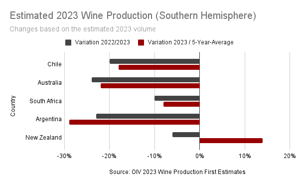 Wine Harvest Volumes and Global WIne Output 2023 in the Southern Hemisphere (Source: OIV)