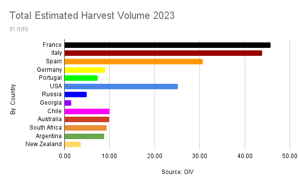 Total wine harvest estimates 2023. (Source: OIV)