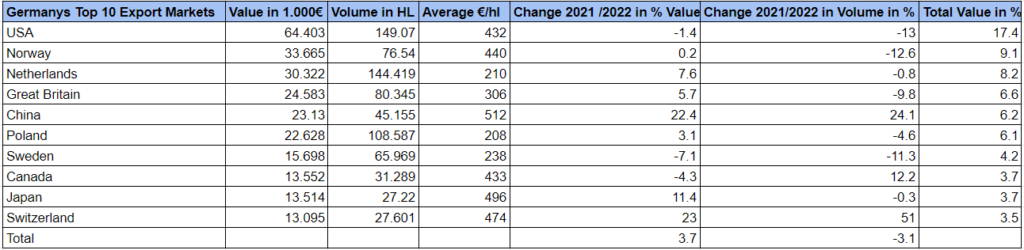 Value up, volume down. The German wine exports remain challenging. (Source. DWI(