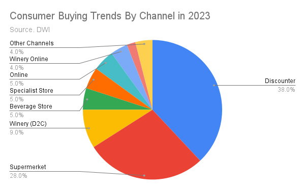 Discounters and Supermarkets remain the most critical channels.