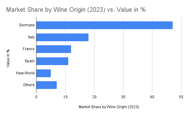 Wine Consumption in Germany by country.