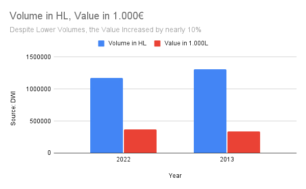 Despite declining volumes, the average price per HL increased to 315€ in 2023.