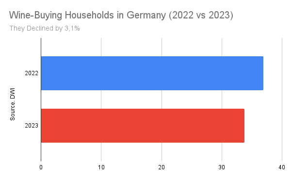 Less Households are purchasing wine.