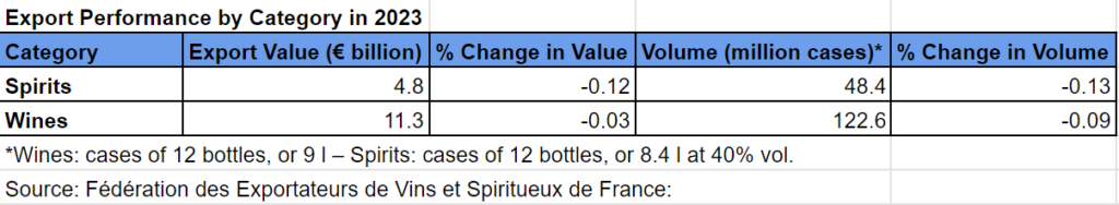 Export Performance by Category 2023 (Source: FEVS)