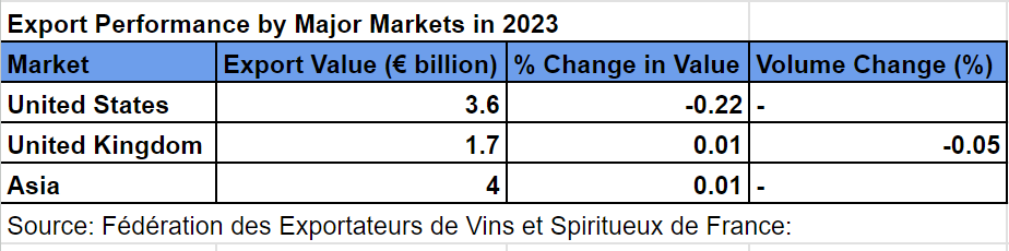 Export Performance by Major Markets 2023 (Source: FEVS)